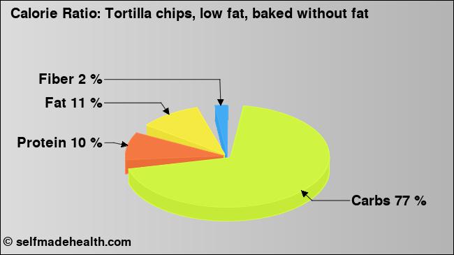 Calorie ratio: Tortilla chips, low fat, baked without fat (chart, nutrition data)