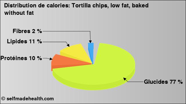 Calories: Tortilla chips, low fat, baked without fat (diagramme, valeurs nutritives)