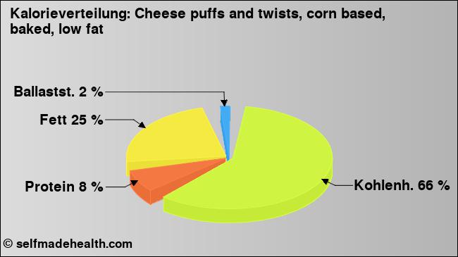 Kalorienverteilung: Cheese puffs and twists, corn based, baked, low fat (Grafik, Nährwerte)
