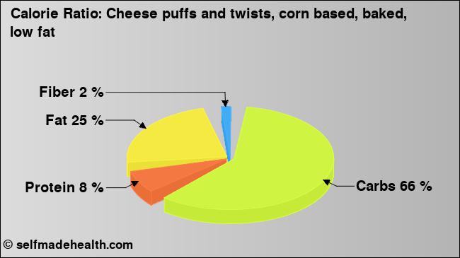 Calorie ratio: Cheese puffs and twists, corn based, baked, low fat (chart, nutrition data)