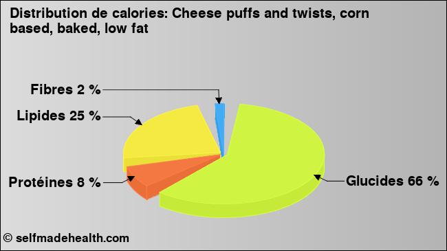 Calories: Cheese puffs and twists, corn based, baked, low fat (diagramme, valeurs nutritives)
