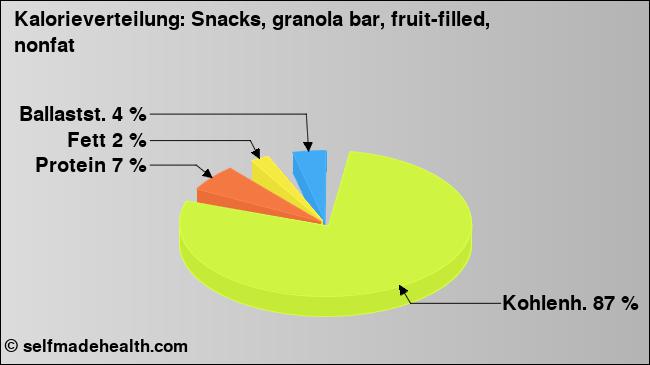 Kalorienverteilung: Snacks, granola bar, fruit-filled, nonfat (Grafik, Nährwerte)