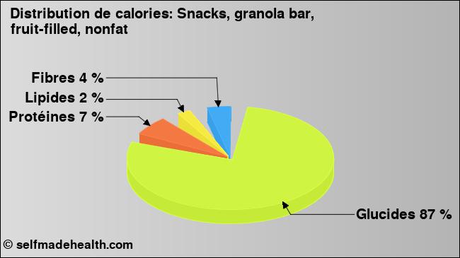 Calories: Snacks, granola bar, fruit-filled, nonfat (diagramme, valeurs nutritives)