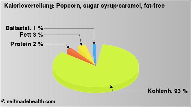 Kalorienverteilung: Popcorn, sugar syrup/caramel, fat-free (Grafik, Nährwerte)