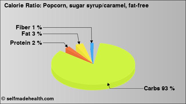 Calorie ratio: Popcorn, sugar syrup/caramel, fat-free (chart, nutrition data)