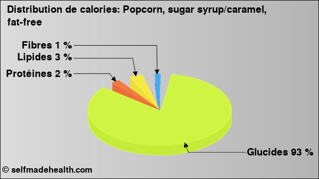 Calories: Popcorn, sugar syrup/caramel, fat-free (diagramme, valeurs nutritives)