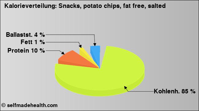 Kalorienverteilung: Snacks, potato chips, fat free, salted (Grafik, Nährwerte)