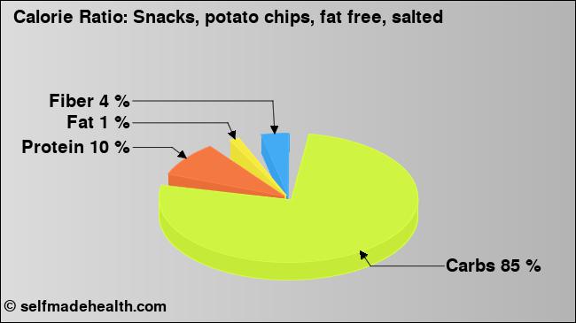 Calorie ratio: Snacks, potato chips, fat free, salted (chart, nutrition data)
