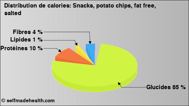 Calories: Snacks, potato chips, fat free, salted (diagramme, valeurs nutritives)