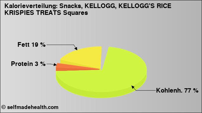 Kalorienverteilung: Snacks, KELLOGG, KELLOGG'S RICE KRISPIES TREATS Squares (Grafik, Nährwerte)
