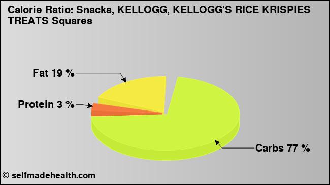 Calorie ratio: Snacks, KELLOGG, KELLOGG'S RICE KRISPIES TREATS Squares (chart, nutrition data)