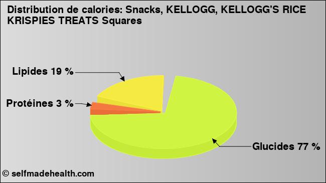 Calories: Snacks, KELLOGG, KELLOGG'S RICE KRISPIES TREATS Squares (diagramme, valeurs nutritives)