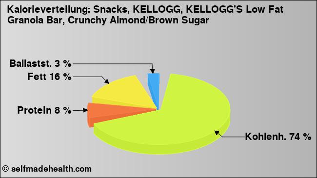 Kalorienverteilung: Snacks, KELLOGG, KELLOGG'S Low Fat Granola Bar, Crunchy Almond/Brown Sugar (Grafik, Nährwerte)