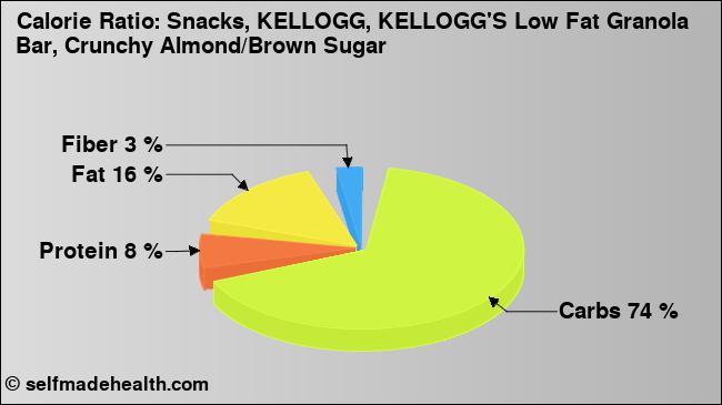 Calorie ratio: Snacks, KELLOGG, KELLOGG'S Low Fat Granola Bar, Crunchy Almond/Brown Sugar (chart, nutrition data)