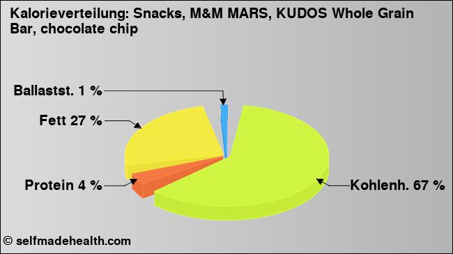 Kalorienverteilung: Snacks, M&M MARS, KUDOS Whole Grain Bar, chocolate chip (Grafik, Nährwerte)