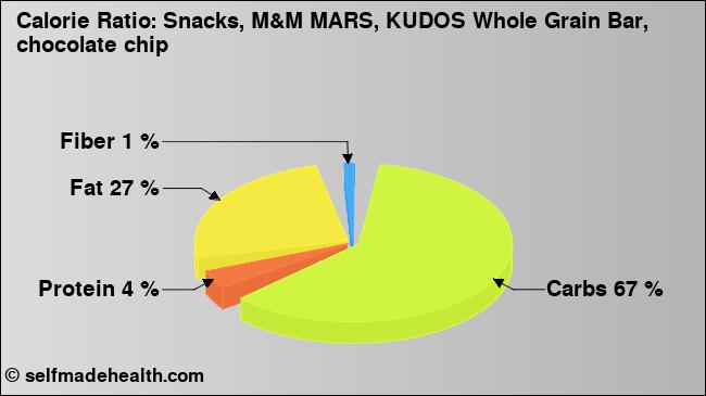 Calorie ratio: Snacks, M&M MARS, KUDOS Whole Grain Bar, chocolate chip (chart, nutrition data)