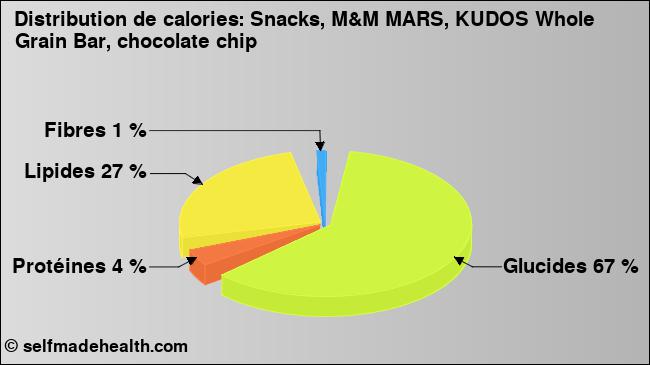 Calories: Snacks, M&M MARS, KUDOS Whole Grain Bar, chocolate chip (diagramme, valeurs nutritives)