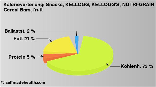 Kalorienverteilung: Snacks, KELLOGG, KELLOGG'S, NUTRI-GRAIN Cereal Bars, fruit (Grafik, Nährwerte)