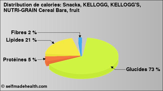 Calories: Snacks, KELLOGG, KELLOGG'S, NUTRI-GRAIN Cereal Bars, fruit (diagramme, valeurs nutritives)