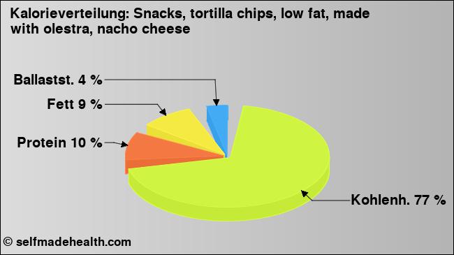Kalorienverteilung: Snacks, tortilla chips, low fat, made with olestra, nacho cheese (Grafik, Nährwerte)