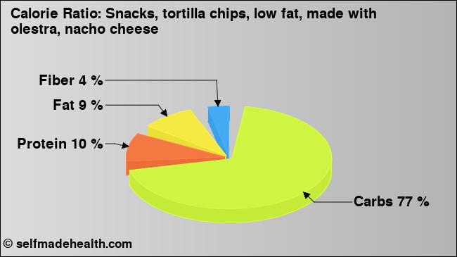 Calorie ratio: Snacks, tortilla chips, low fat, made with olestra, nacho cheese (chart, nutrition data)