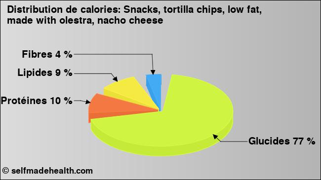Calories: Snacks, tortilla chips, low fat, made with olestra, nacho cheese (diagramme, valeurs nutritives)