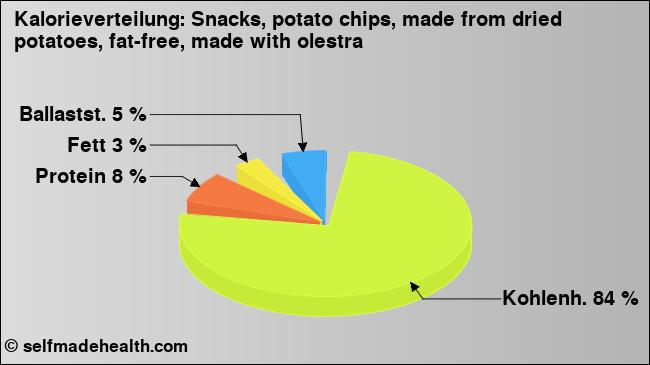 Kalorienverteilung: Snacks, potato chips, made from dried potatoes, fat-free, made with olestra (Grafik, Nährwerte)