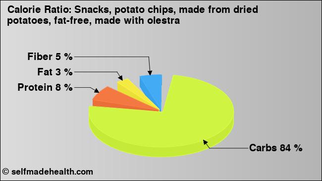 Calorie ratio: Snacks, potato chips, made from dried potatoes, fat-free, made with olestra (chart, nutrition data)