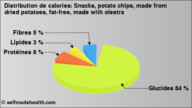 Calories: Snacks, potato chips, made from dried potatoes, fat-free, made with olestra (diagramme, valeurs nutritives)