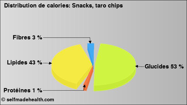 Calories: Snacks, taro chips (diagramme, valeurs nutritives)