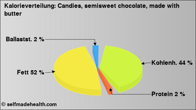 Kalorienverteilung: Candies, semisweet chocolate, made with butter (Grafik, Nährwerte)