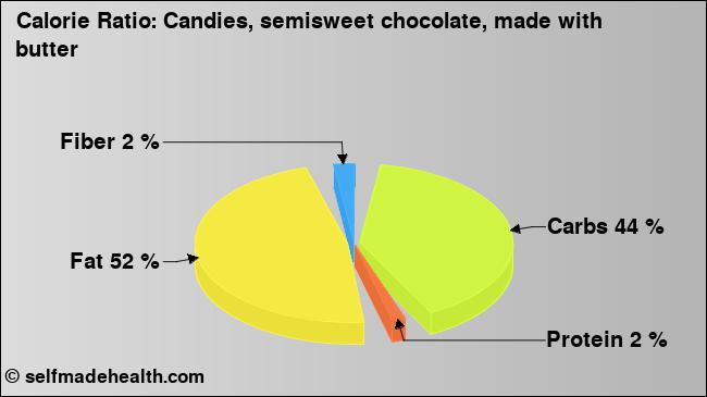 Calorie ratio: Candies, semisweet chocolate, made with butter (chart, nutrition data)