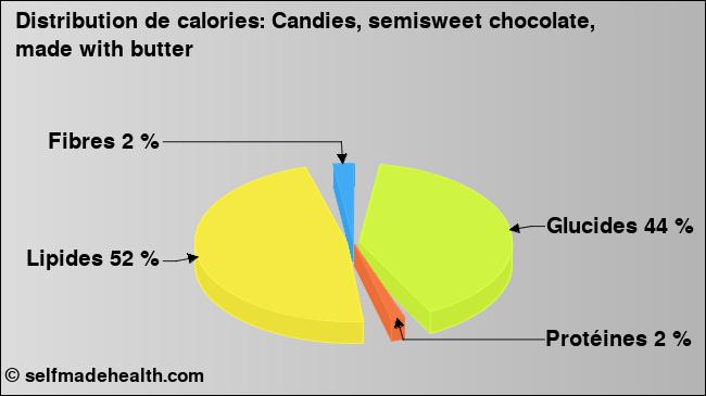 Calories: Candies, semisweet chocolate, made with butter (diagramme, valeurs nutritives)