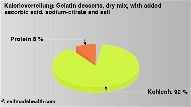 Kalorienverteilung: Gelatin desserts, dry mix, with added ascorbic acid, sodium-citrate and salt (Grafik, Nährwerte)