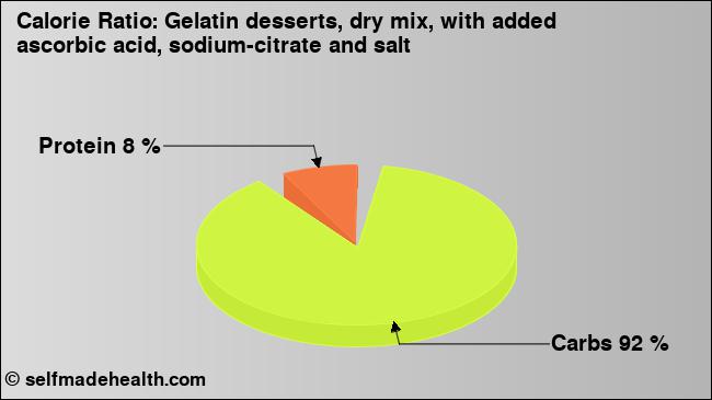 Calorie ratio: Gelatin desserts, dry mix, with added ascorbic acid, sodium-citrate and salt (chart, nutrition data)