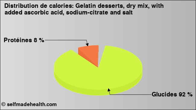 Calories: Gelatin desserts, dry mix, with added ascorbic acid, sodium-citrate and salt (diagramme, valeurs nutritives)