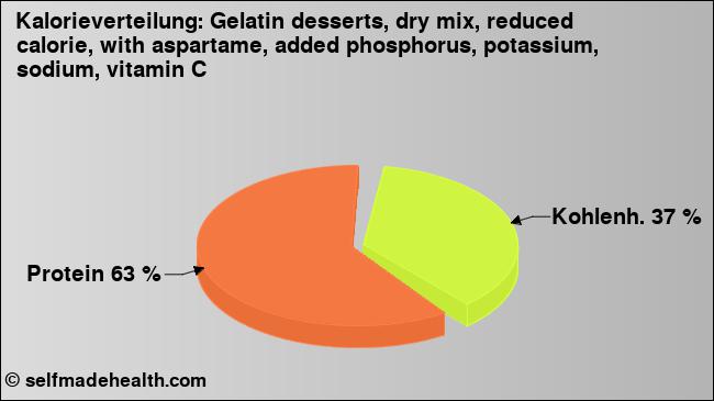 Kalorienverteilung: Gelatin desserts, dry mix, reduced calorie, with aspartame, added phosphorus, potassium, sodium, vitamin C (Grafik, Nährwerte)