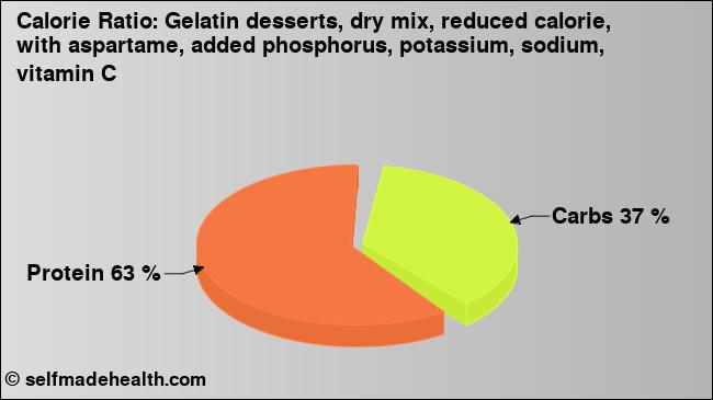 Calorie ratio: Gelatin desserts, dry mix, reduced calorie, with aspartame, added phosphorus, potassium, sodium, vitamin C (chart, nutrition data)
