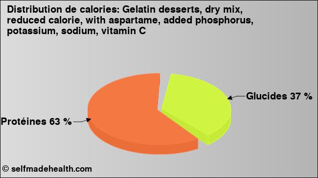 Calories: Gelatin desserts, dry mix, reduced calorie, with aspartame, added phosphorus, potassium, sodium, vitamin C (diagramme, valeurs nutritives)