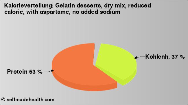 Kalorienverteilung: Gelatin desserts, dry mix, reduced calorie, with aspartame, no added sodium (Grafik, Nährwerte)