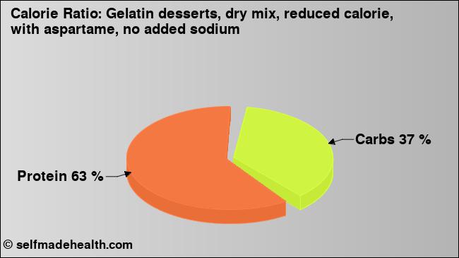 Calorie ratio: Gelatin desserts, dry mix, reduced calorie, with aspartame, no added sodium (chart, nutrition data)