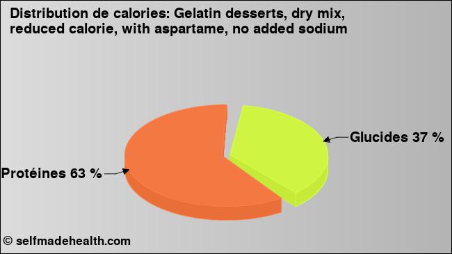 Calories: Gelatin desserts, dry mix, reduced calorie, with aspartame, no added sodium (diagramme, valeurs nutritives)