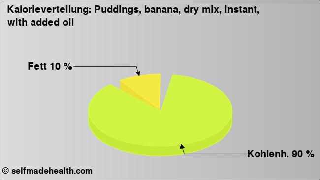 Kalorienverteilung: Puddings, banana, dry mix, instant, with added oil (Grafik, Nährwerte)