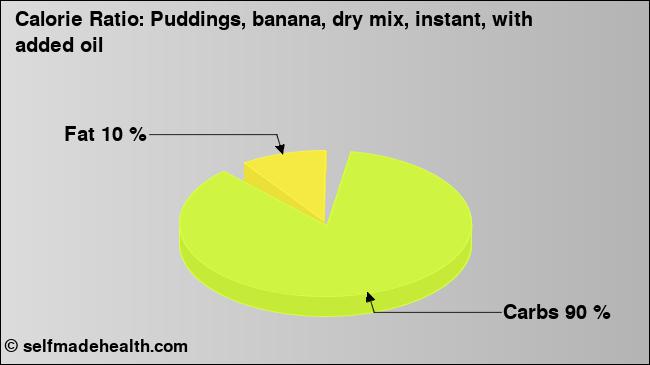 Calorie ratio: Puddings, banana, dry mix, instant, with added oil (chart, nutrition data)