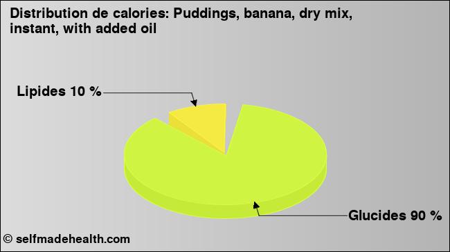 Calories: Puddings, banana, dry mix, instant, with added oil (diagramme, valeurs nutritives)