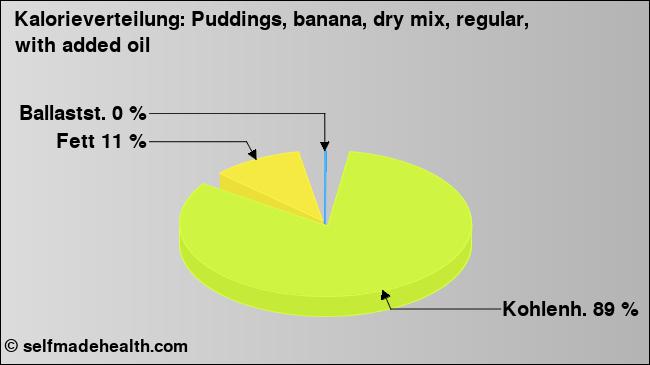 Kalorienverteilung: Puddings, banana, dry mix, regular, with added oil (Grafik, Nährwerte)