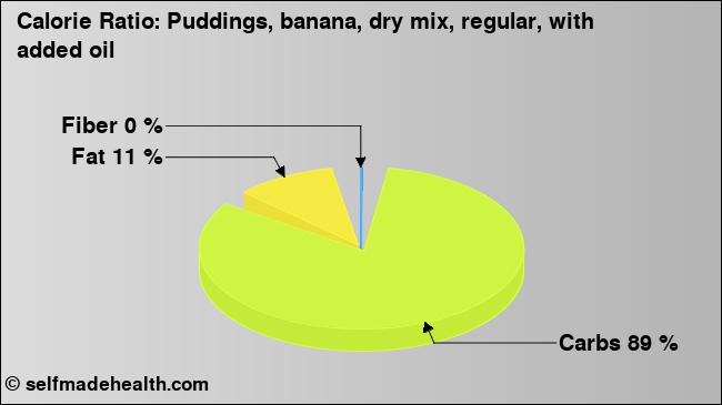 Calorie ratio: Puddings, banana, dry mix, regular, with added oil (chart, nutrition data)