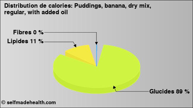 Calories: Puddings, banana, dry mix, regular, with added oil (diagramme, valeurs nutritives)