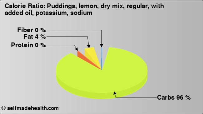 Calorie ratio: Puddings, lemon, dry mix, regular, with added oil, potassium, sodium (chart, nutrition data)