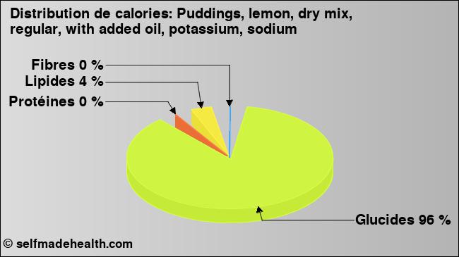 Calories: Puddings, lemon, dry mix, regular, with added oil, potassium, sodium (diagramme, valeurs nutritives)
